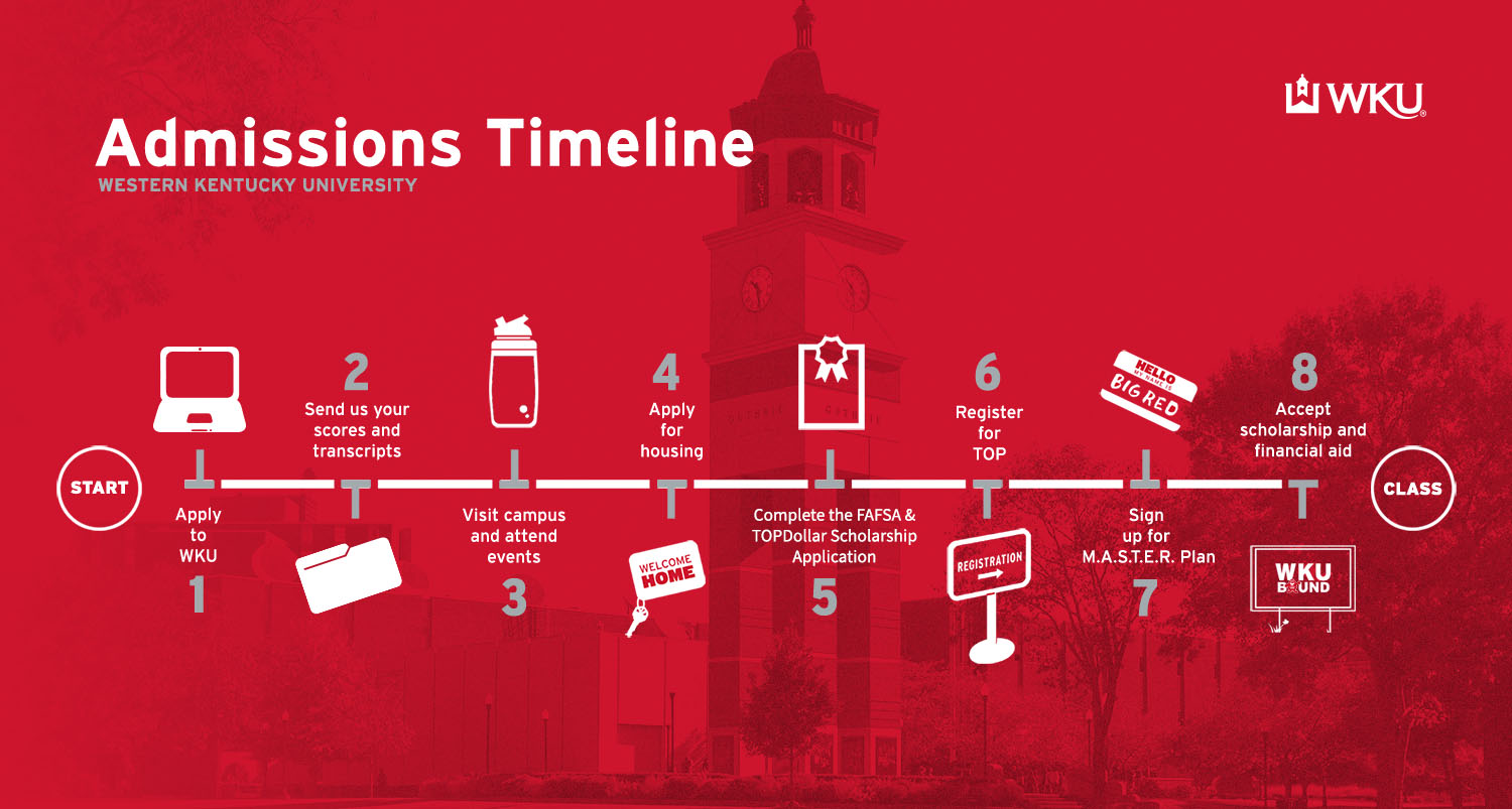 Admission timeline graphic: See steps above for detailed information on applying. 