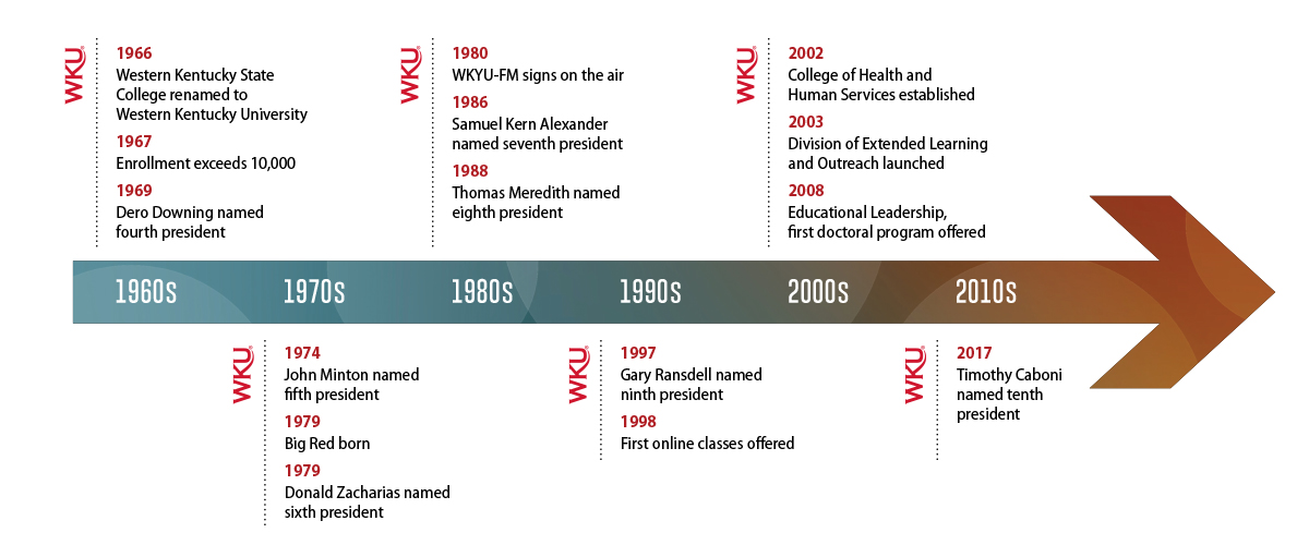 WKU History Timeline