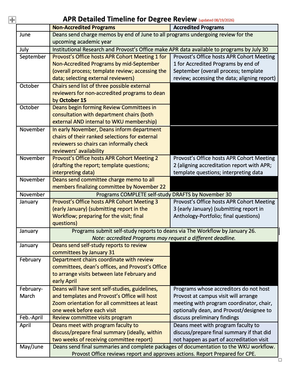 APR Detailed Timeline for Degree Review by Month