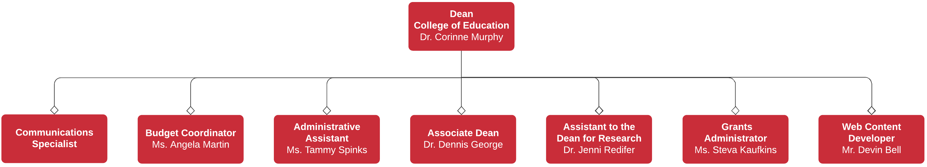 dean's office org chart