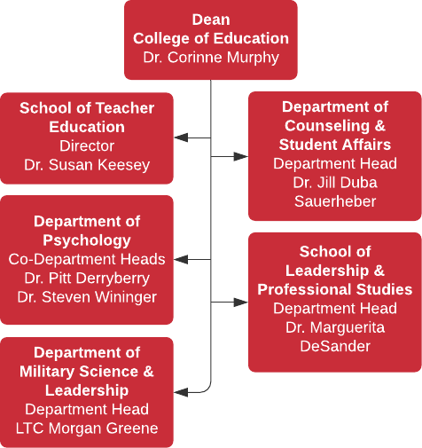 Academic Units Chart