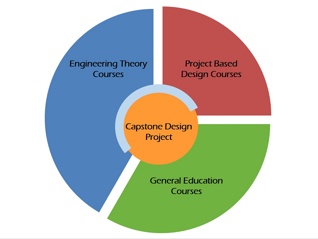 WKU Engineering Curriculum 