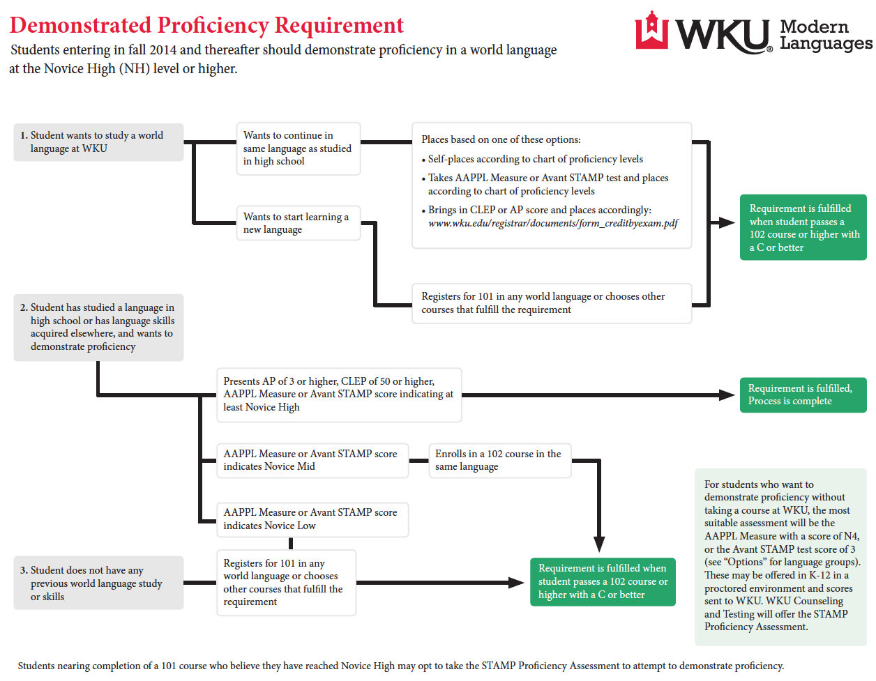 Flow Chart On Establishment Of Languages