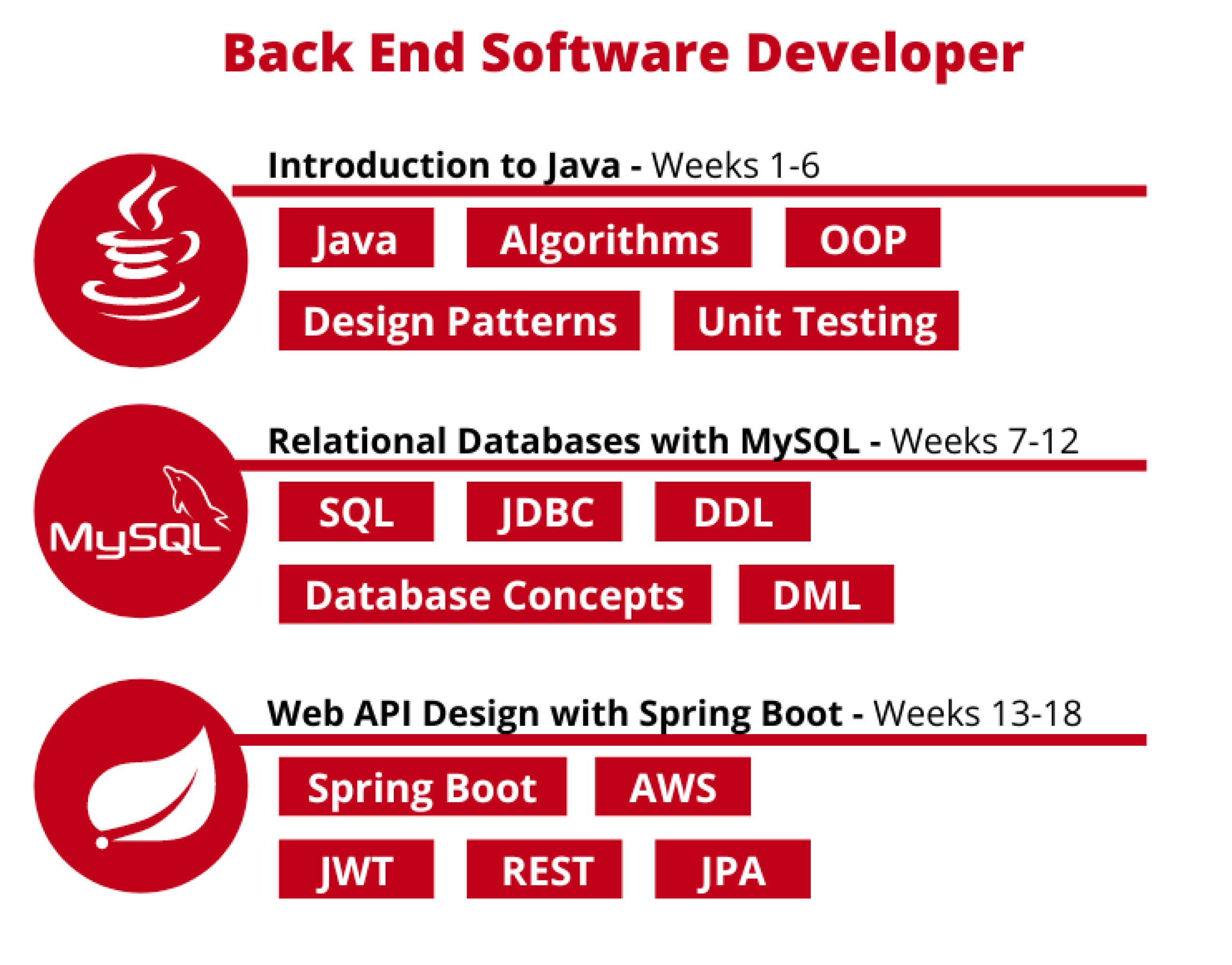 Back end software developer course timeline: Introduction to Java (weeks 1-6), Relational databases with MySQL (weeks 7-12), Web API design with Spring Boot (weeks 13-18)