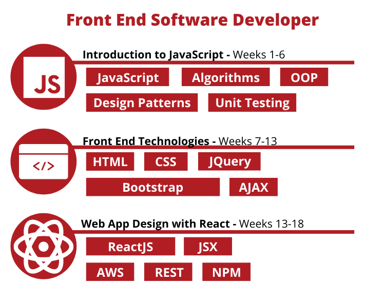 Front End Software Developer course timeline. Introduction to JavaScript (weeks 1-6), Front End Technologies (weeks 7-13), Web app design with react (weeks 13-18)