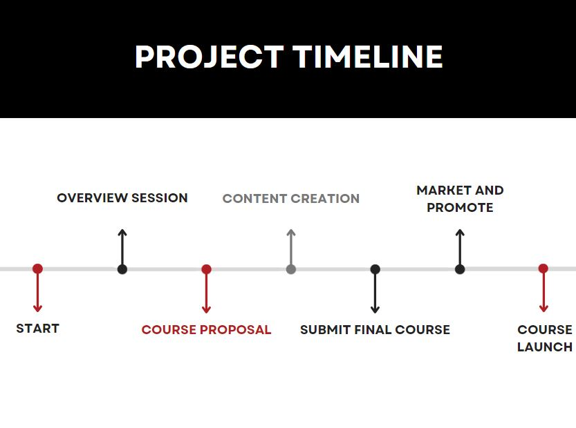 Project timeline - developing curse content and assessments.