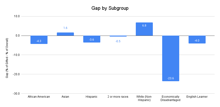 Gap by Subgroup