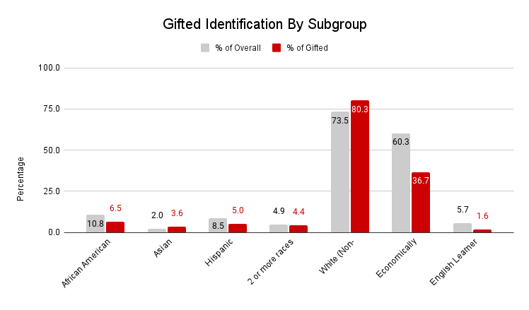 Gifted Identification by Subgroup for KY in 2021-2022 School Year