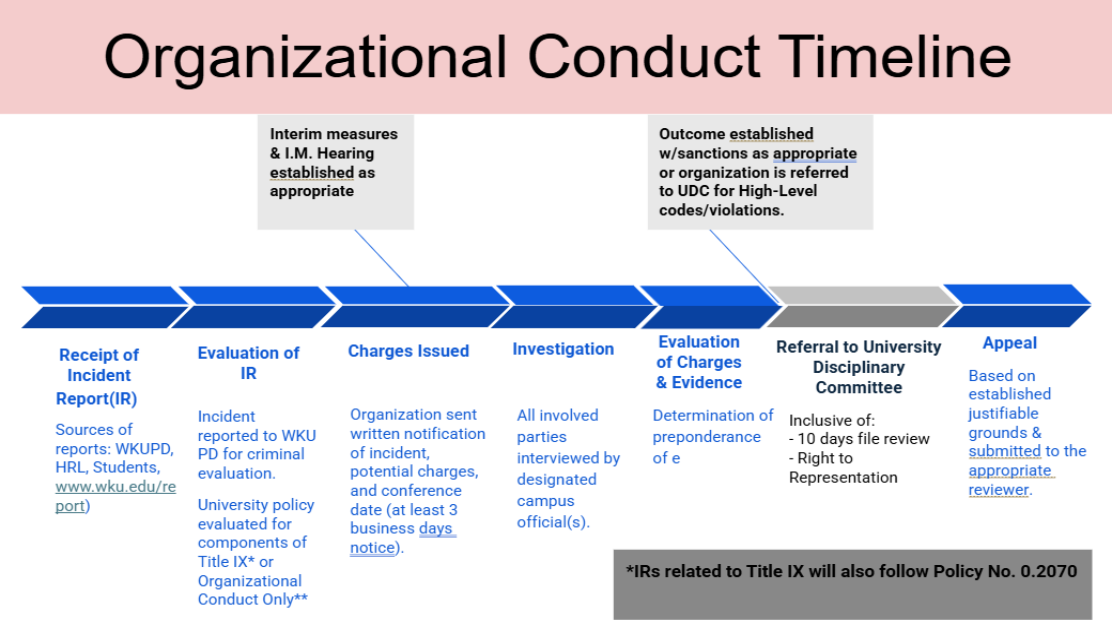 Organization Conduct Timeline timeline of organizational conduct investigations