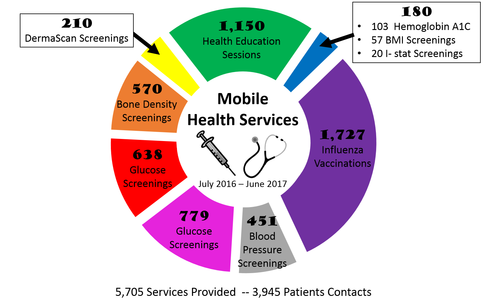 health services