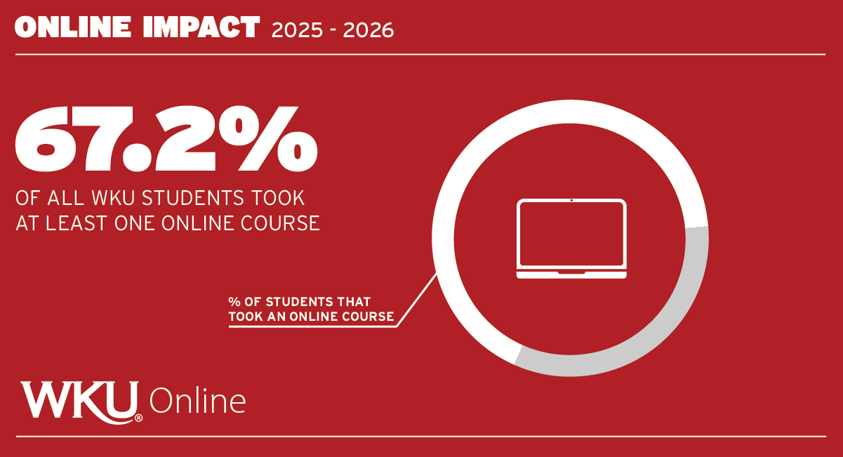 67.2 percent of all WKU students took at least one online course.