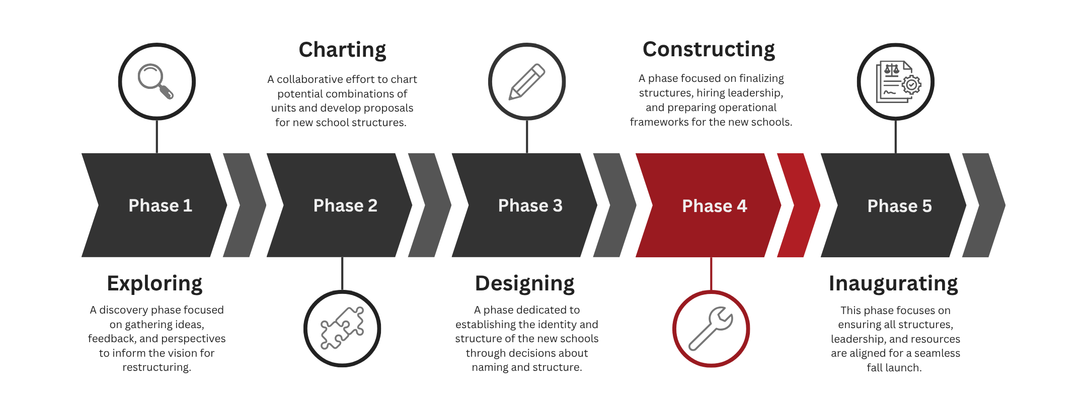 PCAL Restructure Timeline