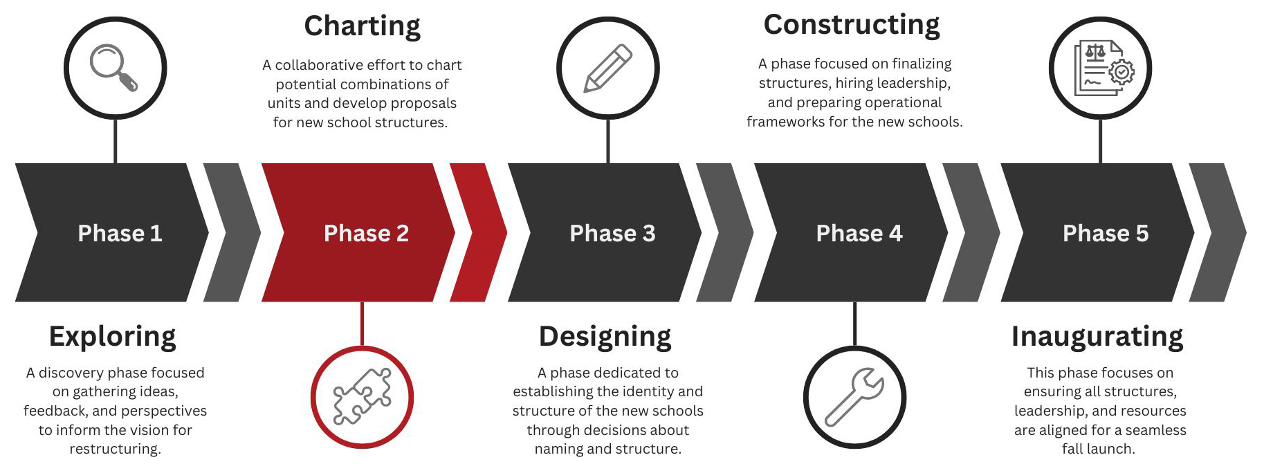 PCAL Restructure Timeline