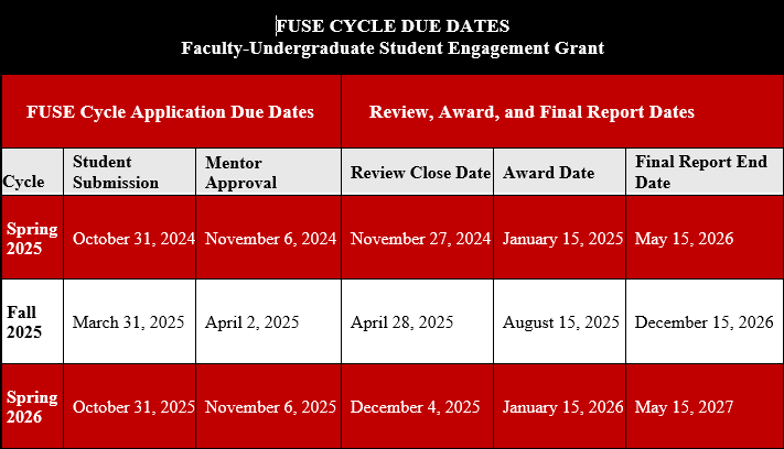 FUSE Timeline of Active Cycles
