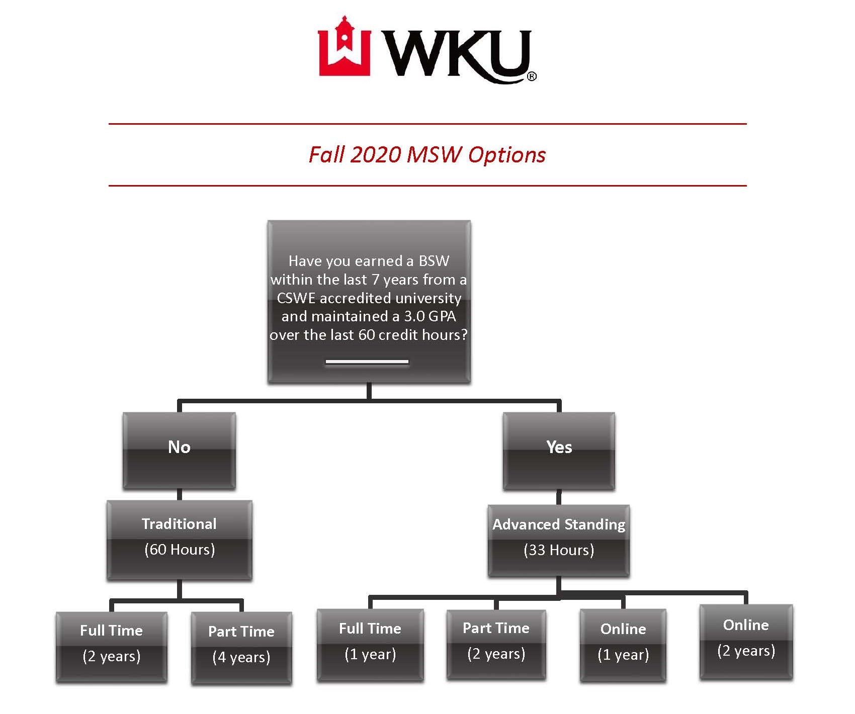 Wku Scholarship Chart